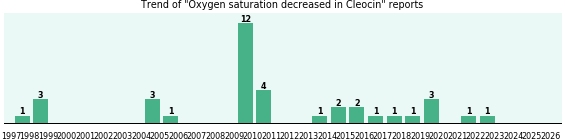 Could Cleocin cause Oxygen saturation decreased? Could Cleocin cause Oxygen saturation decreased?